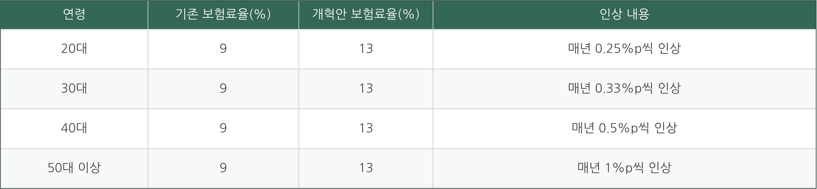 국민연금 보험료 인상 소득대체율 정리
