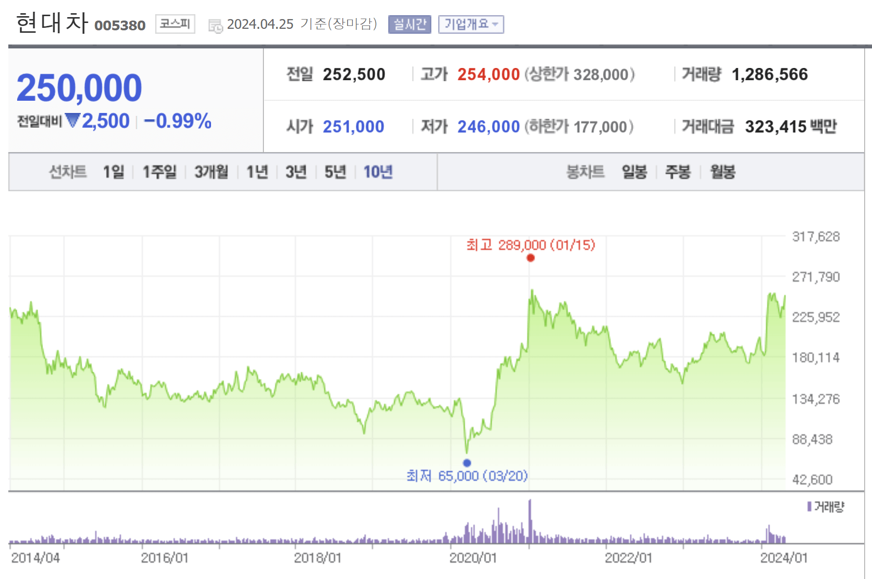 현대차 10년 주가추이
