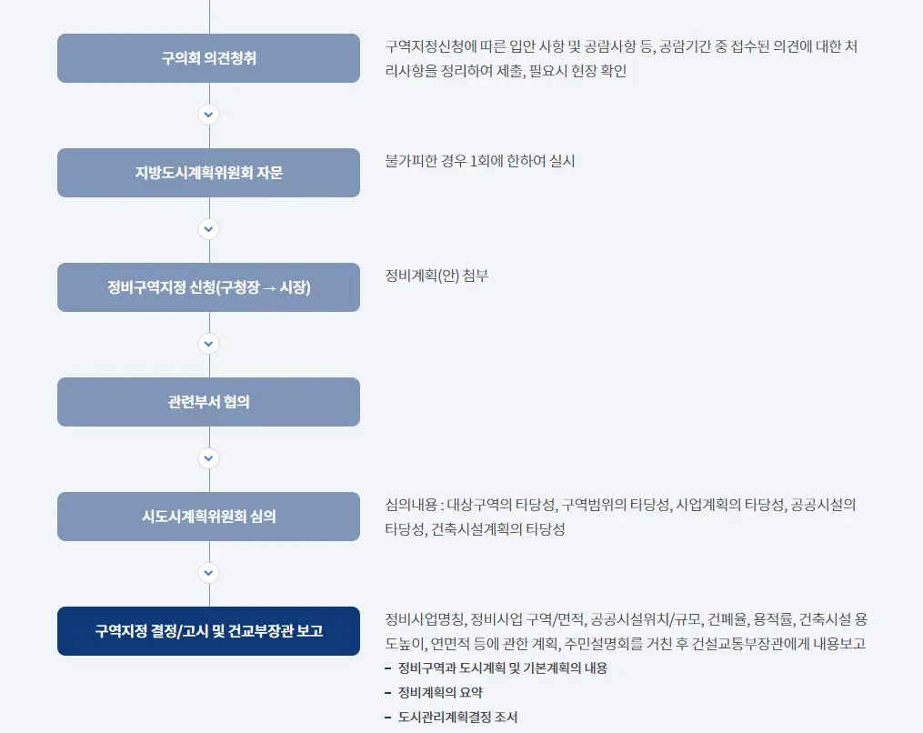 정비구역 지정 절차 (2)