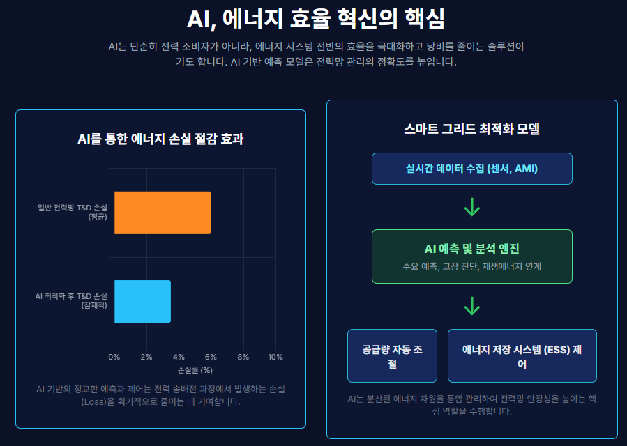 AI for Energy