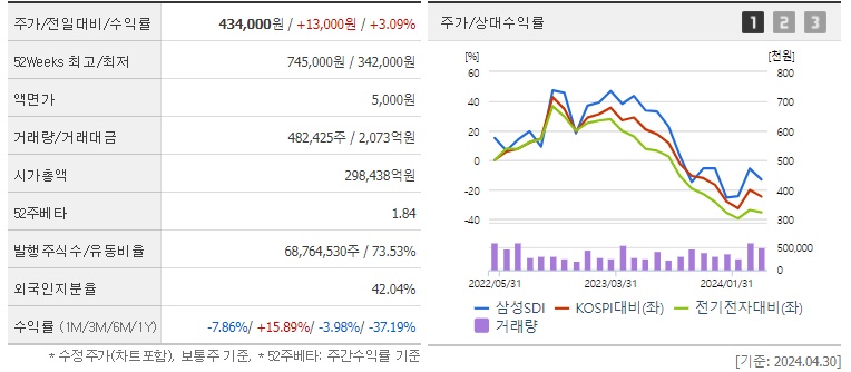 삼성SDI 주가 및 실적발표 전망 분석