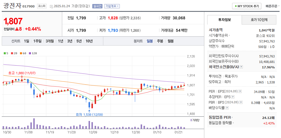 광반도체 관련주 광전자 주가 차트