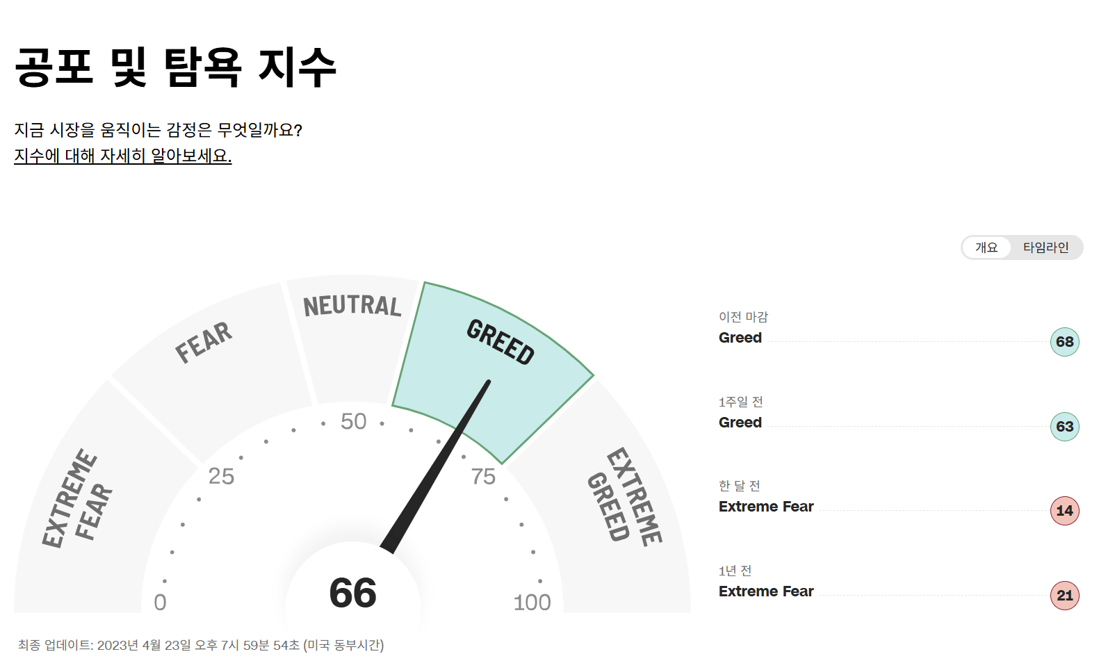 공포탐욕지수