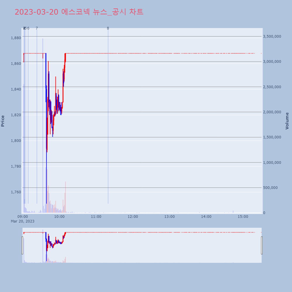 에스코넥_뉴스공시차트
