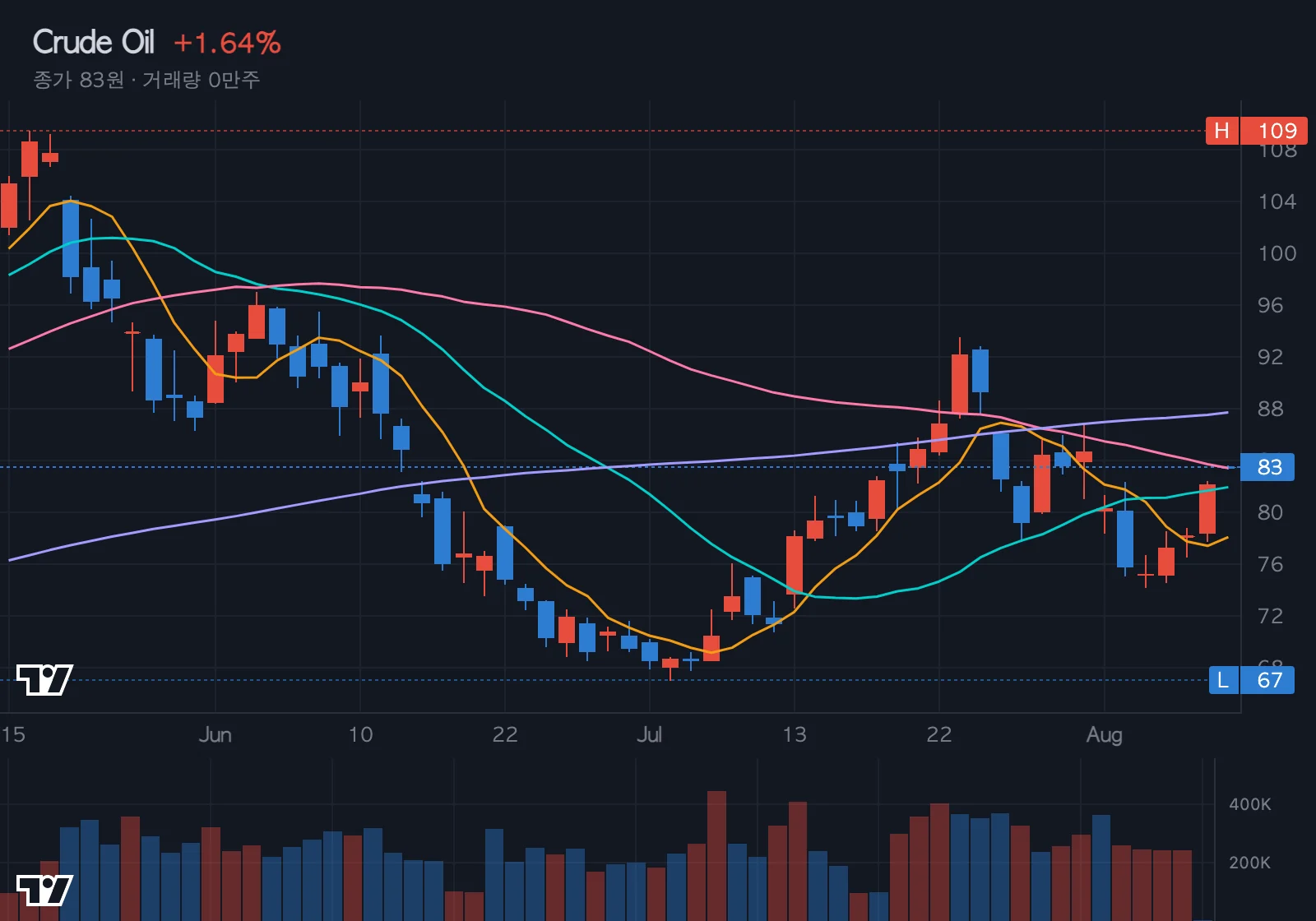 WTI 유가 차트
