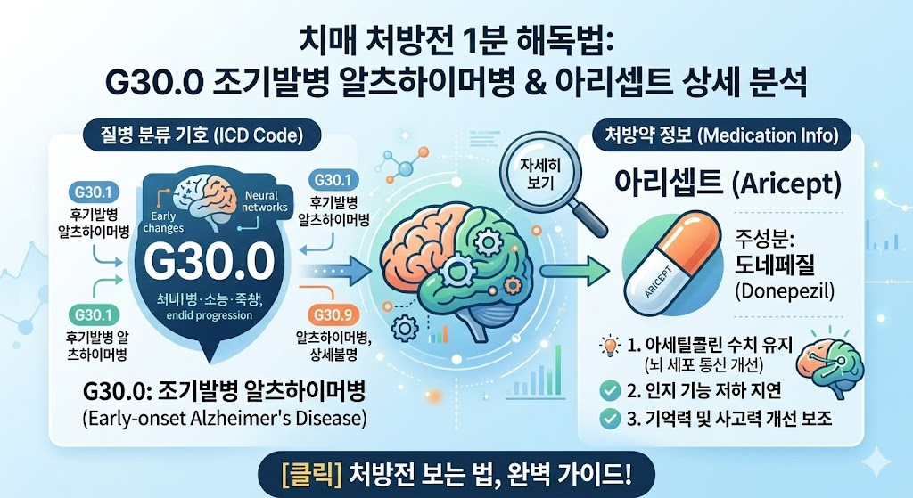치매 질병 코드 G30.0과 아리셉트 약물 정보가 강조된 인포그래픽 썸네일
