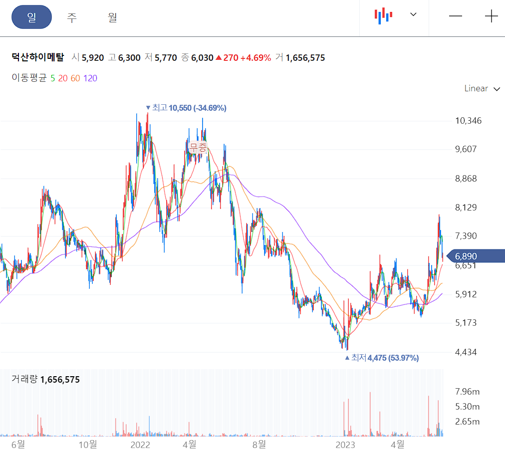 덕산하이메탈 일봉 차트