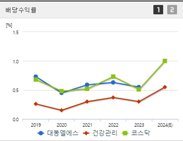대봉엘에스 배당수익