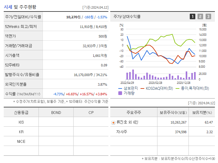 삼보판지_기업개요