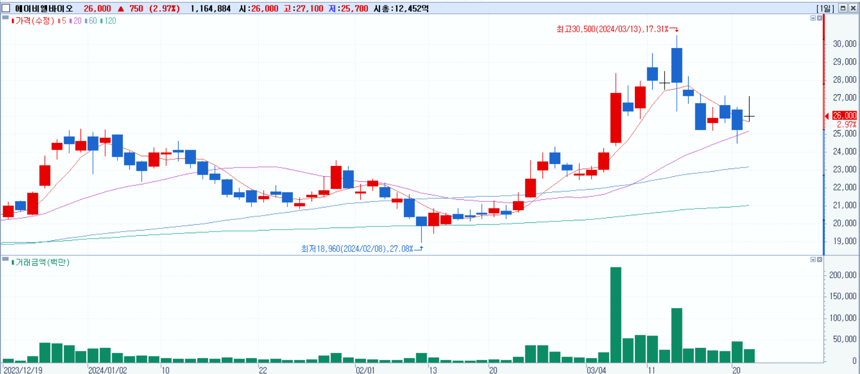 2024 AACR 관련주 - 에이비엘바이오