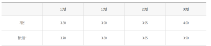 안심전환대출 금리표