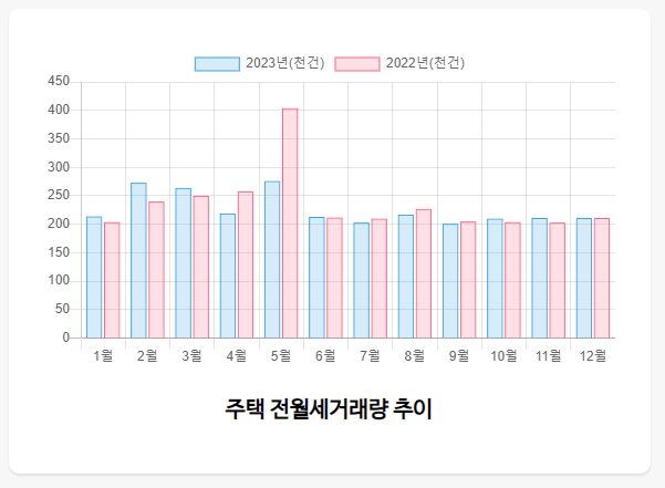 실거래가조회데이터-활용방법