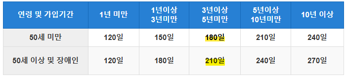 실업급여 수급기간