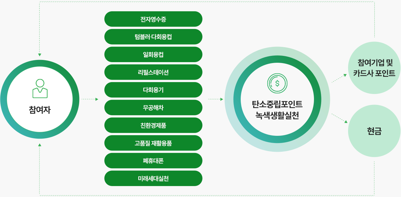 탄소중립실천포인트