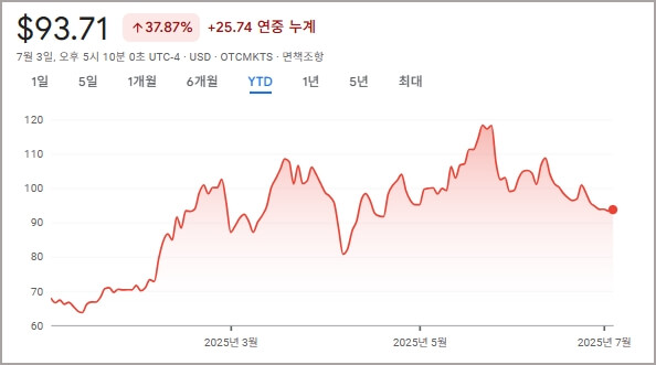 BYDDY 주가 흐름 그래프