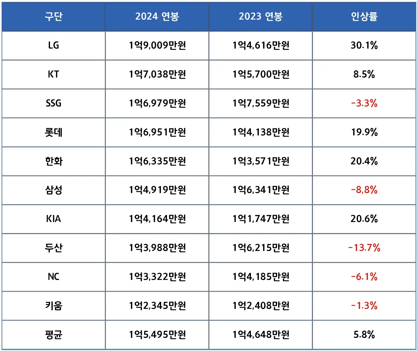 구단별 2024년연봉과 2023년 연봉 및 인상률