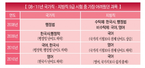 국가공무원채용시스템 회원 가입 및 로그인 가이드 와 시험 일정