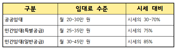 청년안심주택 제도의 특징과 임대료 수준