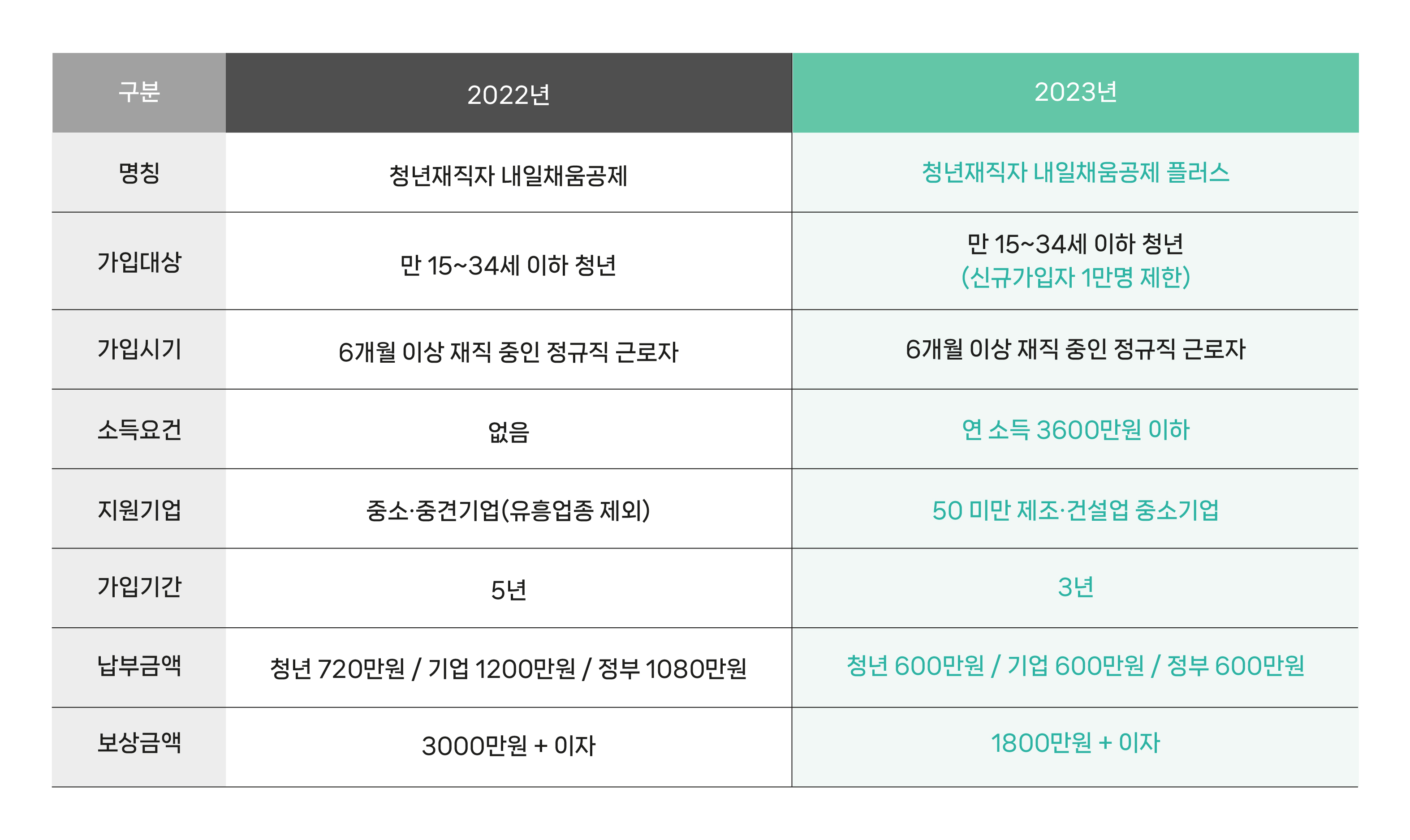 청년재직자 내일채움공제 2022년, 2023년 비교표
