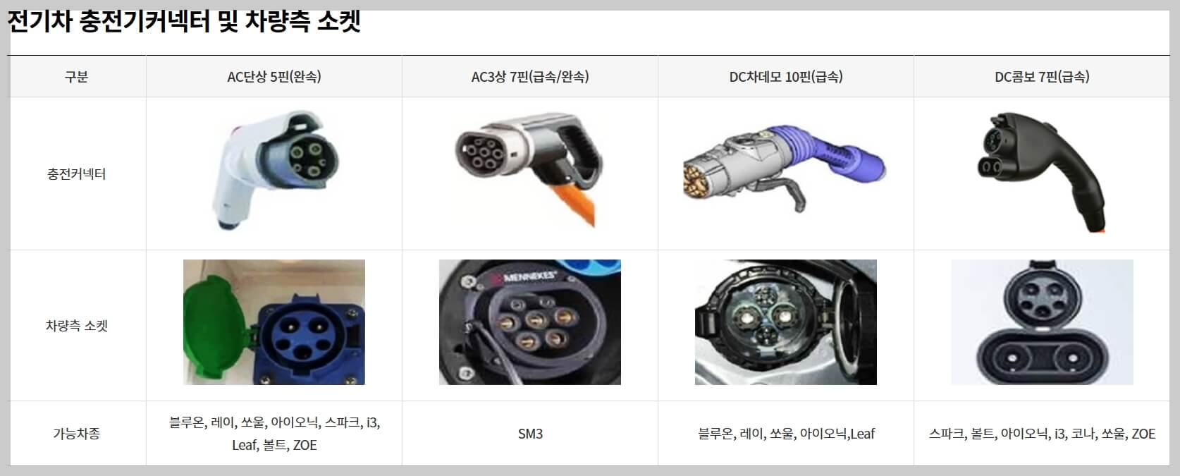 전기차 충전 방식 종류와 특징