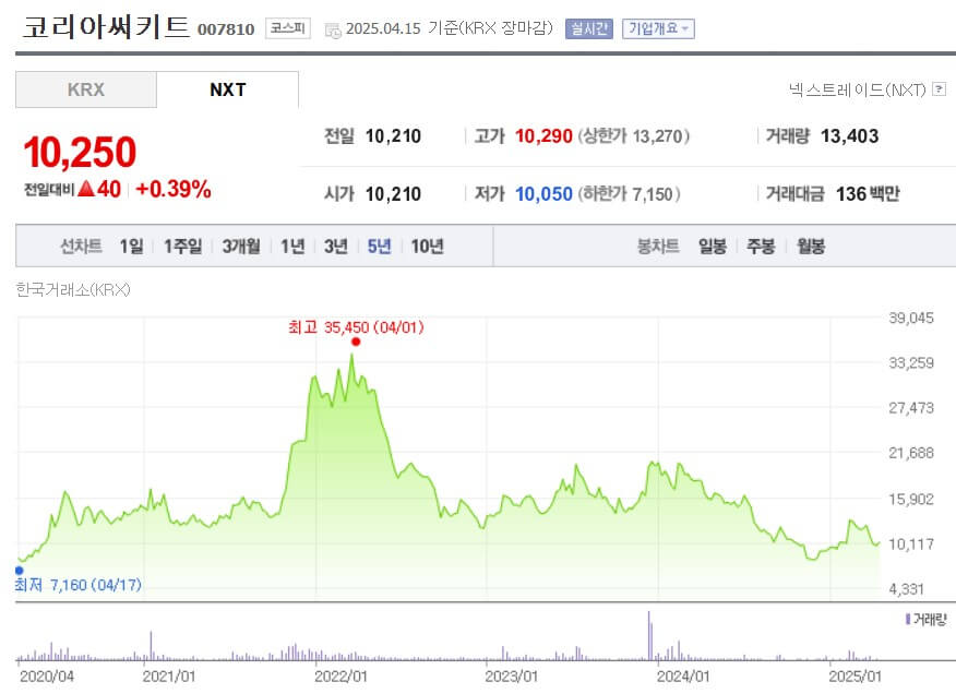 코리아써키트 주가