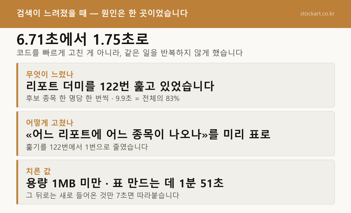 검색을 6.71초에서 1.75초로