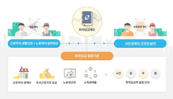 2022-최저임금