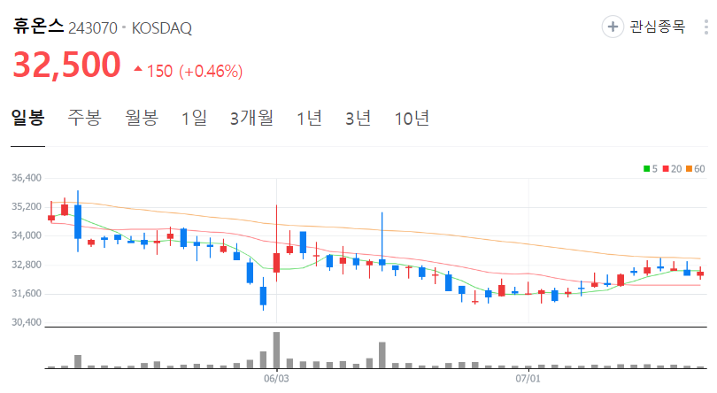 휴온스-주가-일봉