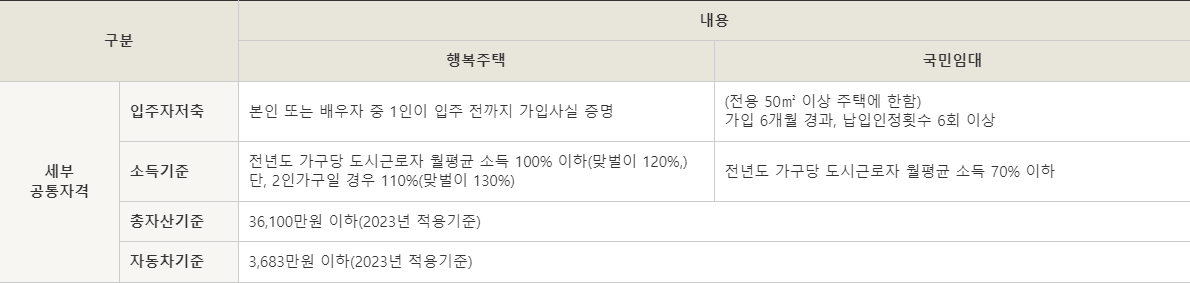 신혼희망타운-행복주택-국민임대-조건