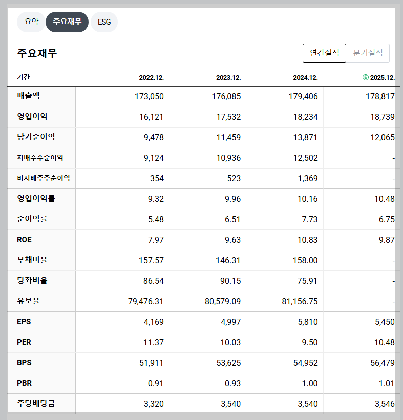 SK텔레콤 재무 지표