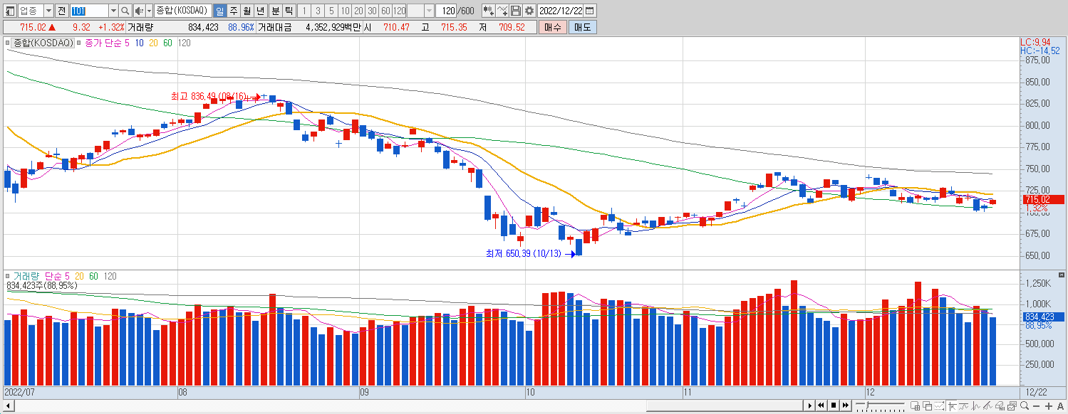 12.22 코스닥 마감챠트