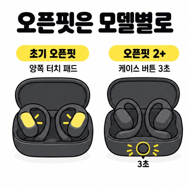 초기 오픈핏의 양쪽 터치 패드와 오픈핏 2+ 케이스 앞쪽에 그려진 버튼 및 3초 문구를 대비한 설명용 삽화
