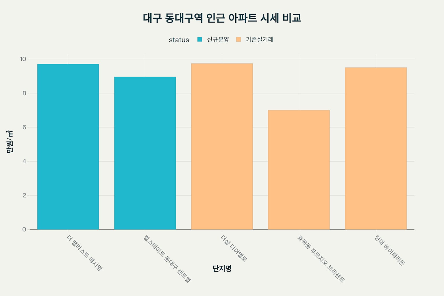 더 팰리스트 데시앙 미분양 분석