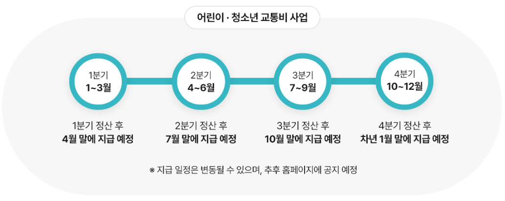신청 분기 및 지급 예정 표
