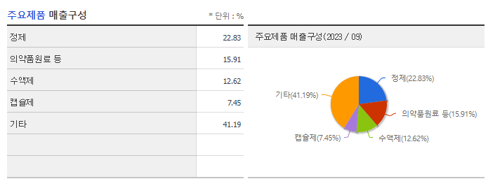 동국제약_주요제품