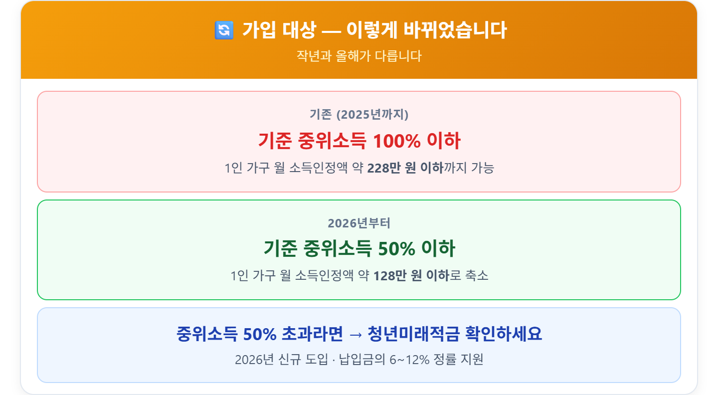 alt="청년내일저축계좌 가입 대상 변경 &mdash; 기존 중위소득 100% 이하에서 2026년 중위소득 50% 이하로 축소, 초과자는 청년미래적금 대상"