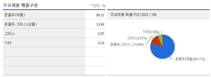 한국쉘석유_주요제품