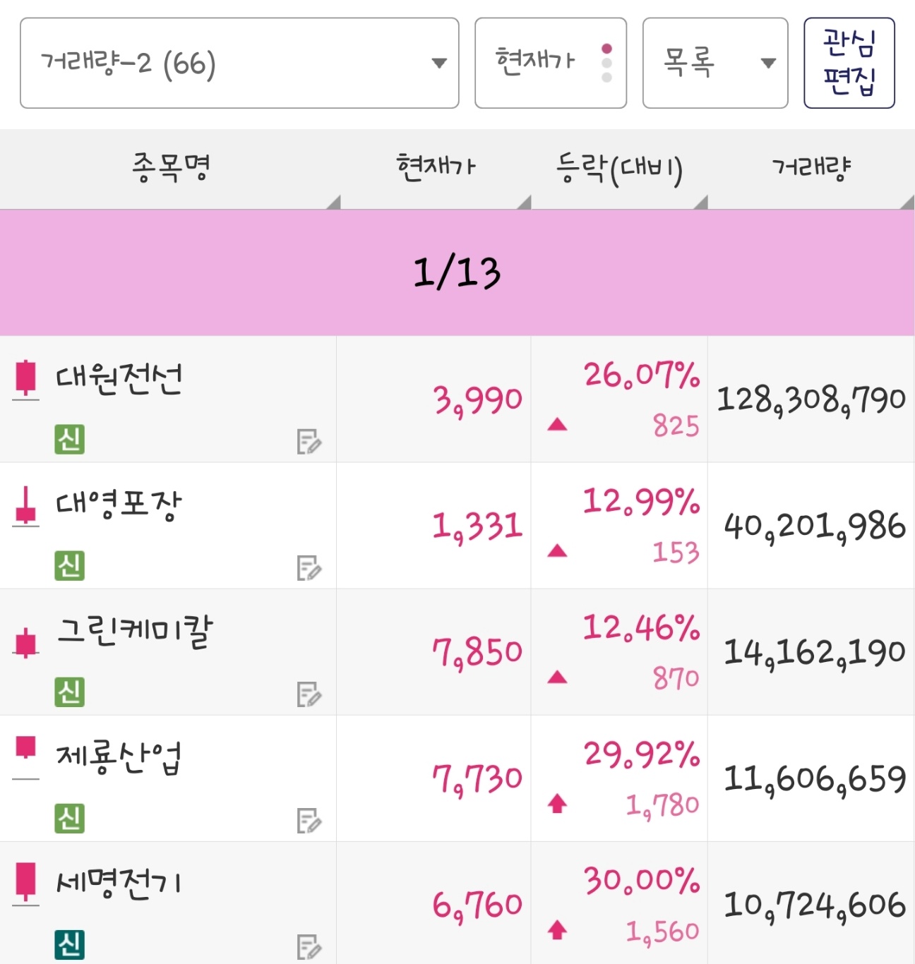25년 1월 13일 거래량 종목은 대원전선, 대영포장, 그린케미칼, 제룡산업, 세명전기 입니다.