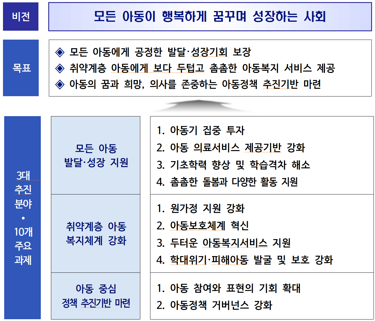 아동정책 비전 및 추진방향 (출처-관계부터합동, 보건복지부 보도자료 2023.4.13)
아동정책 비전 및 추진방향 (출처-관계부터합동, 보건복지부 보도자료 2023.4.13)