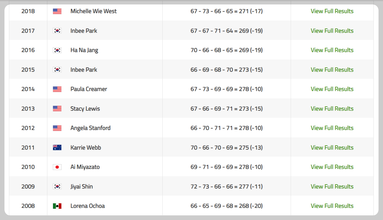 HSBC 위민스 월드 챔피언십 과거 우승자들