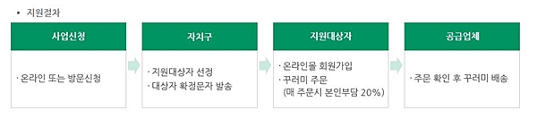 임산부 친환경 농산물 꾸러미 지원절차