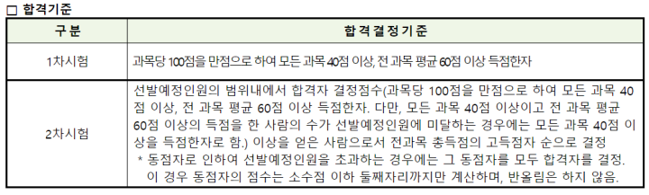 주택관리사-합격기준