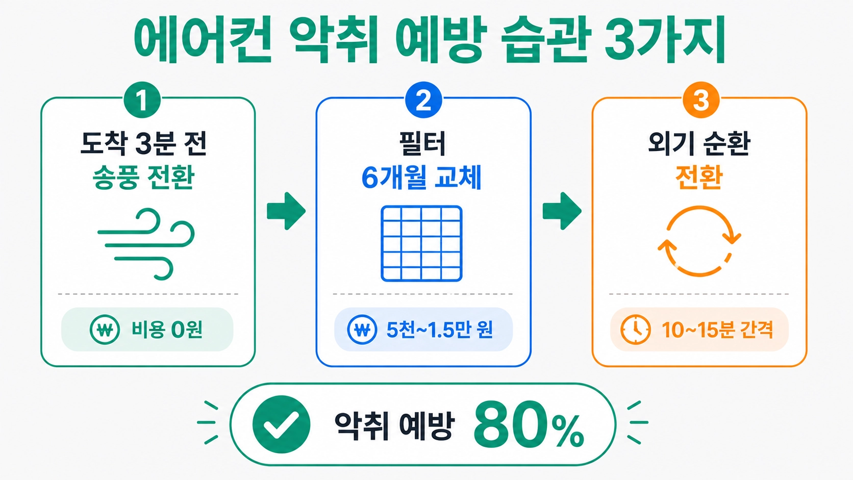 자동차 에어컨 악취 예방 송풍 건조 습관 3가지 단계 인포그래픽
