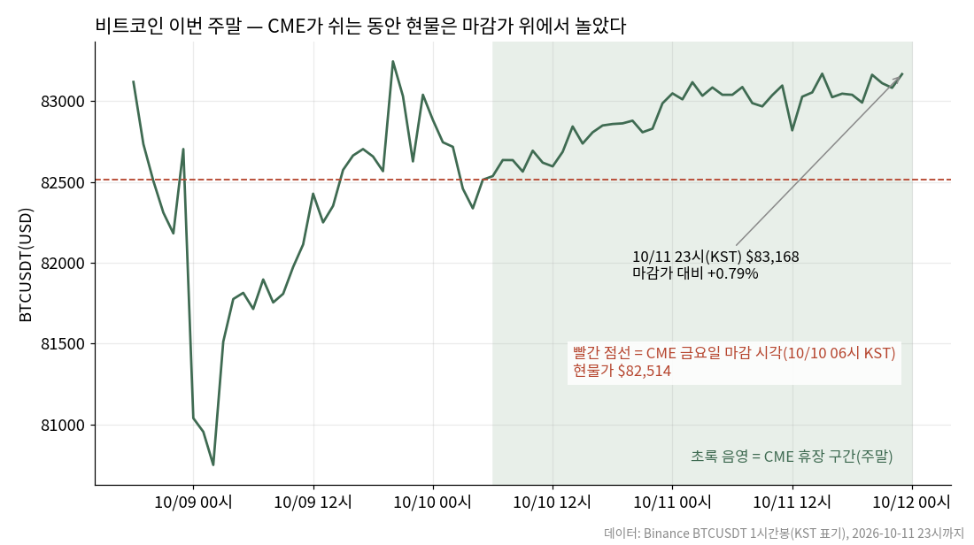 비트코인 CME 갭 &mdash; 이번 주말 시간봉과 CME 금요일 마감 시각 현물가 82,514달러