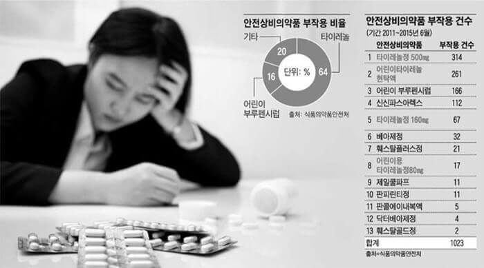 타이레놀 효능 4가지와 부작용 및 올바른 복용법
