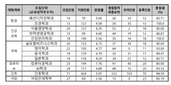 동아대 교과전형 수시등급
