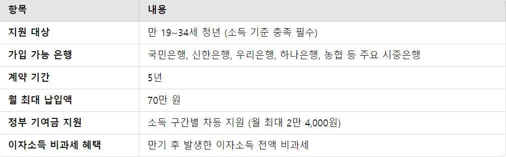 청년도약계좌 기본 개요