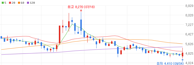 원전-관련주-서전기전-주가