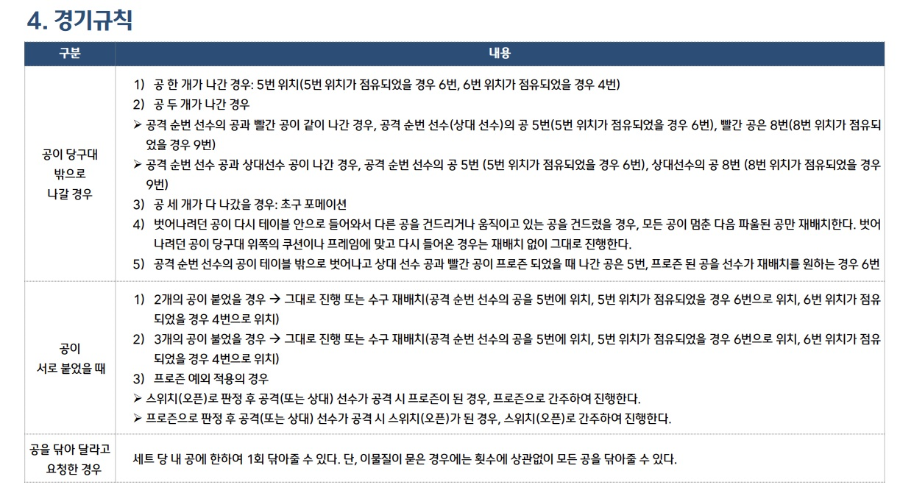 웰컴저축은행 PBA 팀리그 2022-2023 포스트 시즌 대회 경기규칙