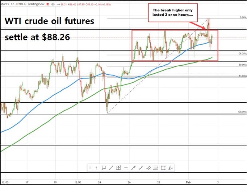 산업계 부담되는 유가&middot;환율 상승...환율도 1200원대 돌파 WTI crude oil futures settle at $88.26 